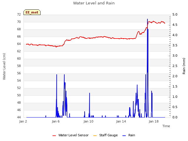 Explore the graph:Water Level and Rain in a new window