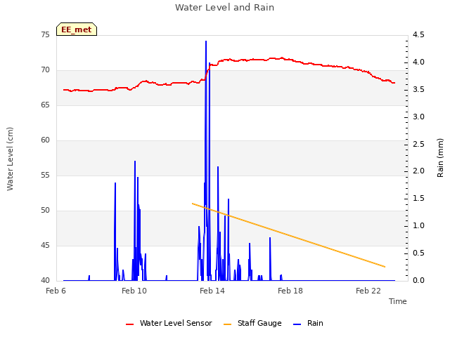 Explore the graph:Water Level and Rain in a new window