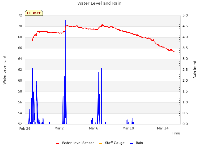 Explore the graph:Water Level and Rain in a new window