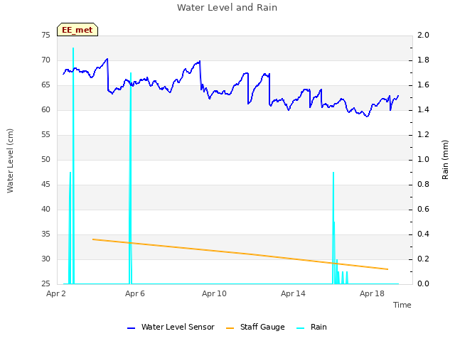 Explore the graph:Water Level and Rain in a new window