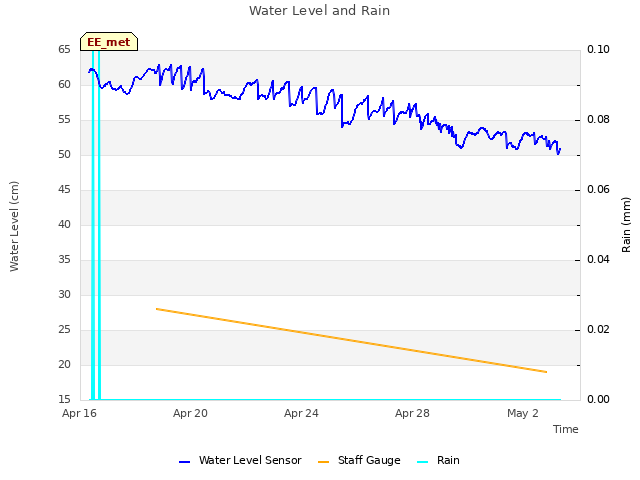 Explore the graph:Water Level and Rain in a new window