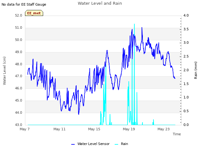 Explore the graph:Water Level and Rain in a new window