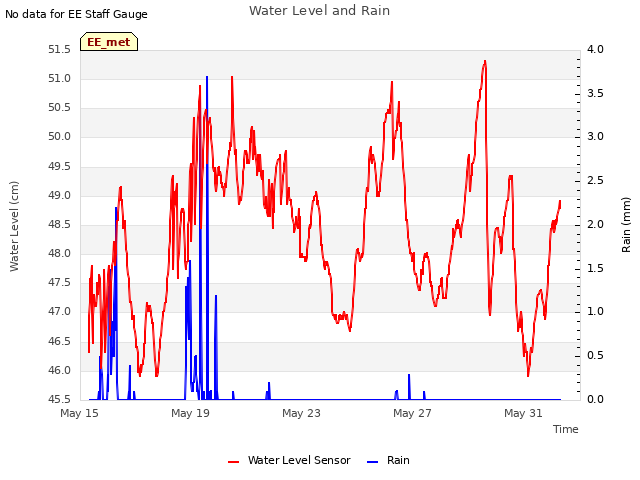 Explore the graph:Water Level and Rain in a new window