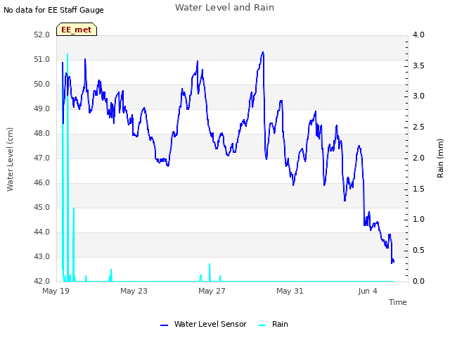 Explore the graph:Water Level and Rain in a new window