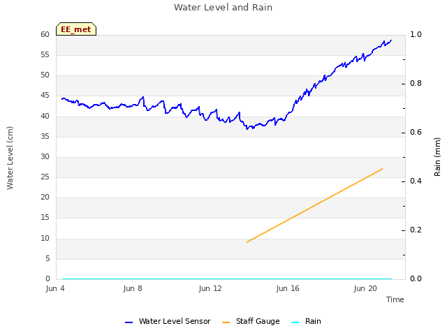 Explore the graph:Water Level and Rain in a new window