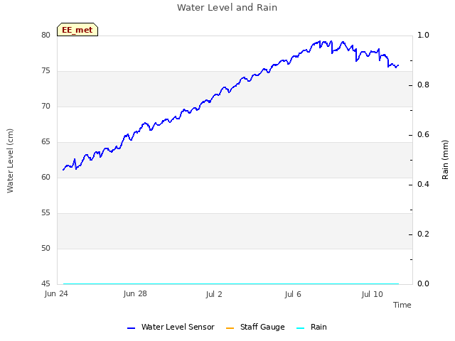 Explore the graph:Water Level and Rain in a new window