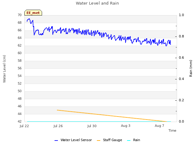 Explore the graph:Water Level and Rain in a new window