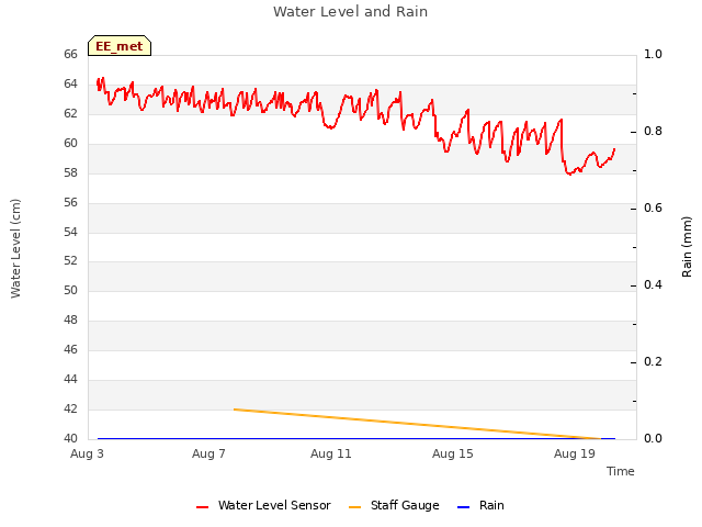 Explore the graph:Water Level and Rain in a new window