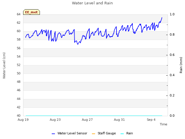 Explore the graph:Water Level and Rain in a new window