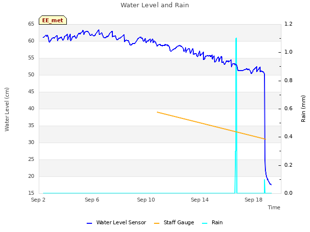 Explore the graph:Water Level and Rain in a new window