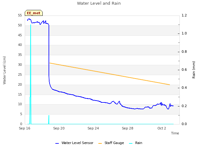 Explore the graph:Water Level and Rain in a new window