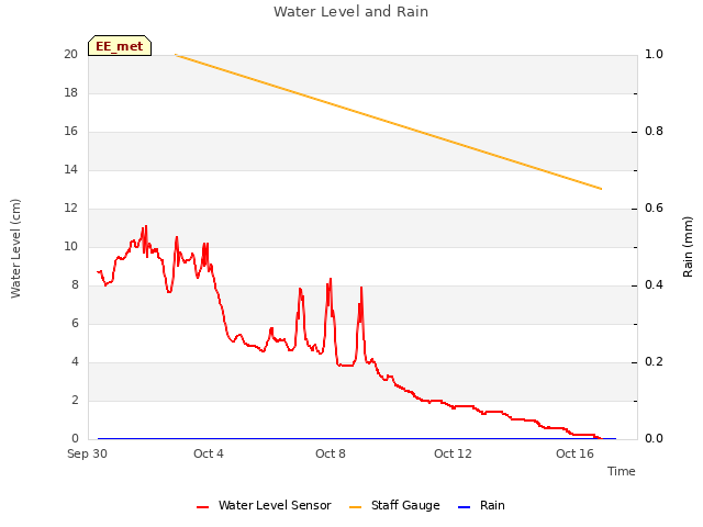 Explore the graph:Water Level and Rain in a new window