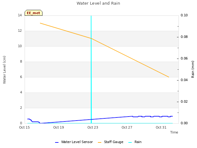 Explore the graph:Water Level and Rain in a new window