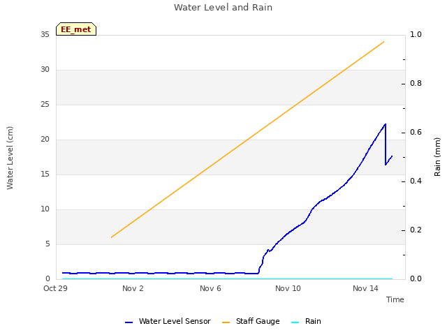 Explore the graph:Water Level and Rain in a new window