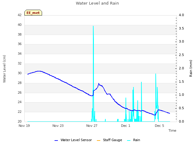 Explore the graph:Water Level and Rain in a new window