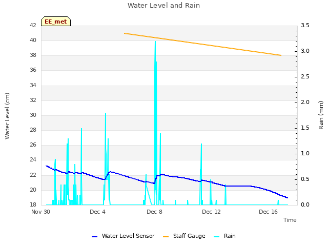 Explore the graph:Water Level and Rain in a new window