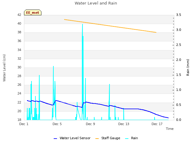 Explore the graph:Water Level and Rain in a new window