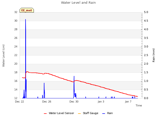 Explore the graph:Water Level and Rain in a new window