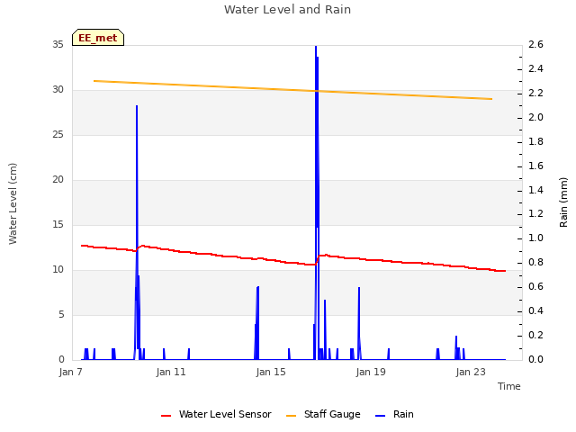 Explore the graph:Water Level and Rain in a new window