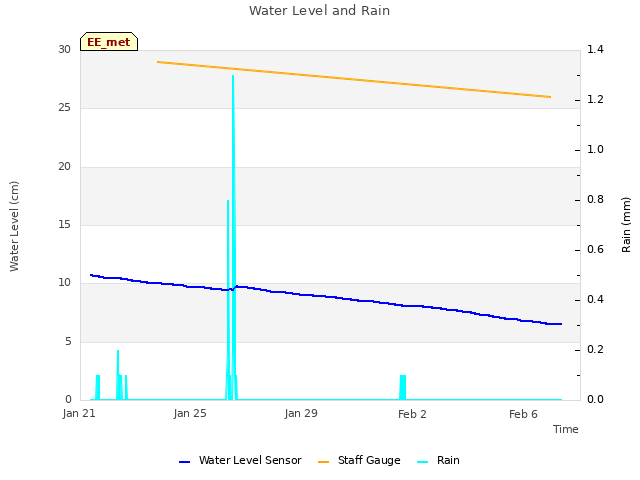 Explore the graph:Water Level and Rain in a new window