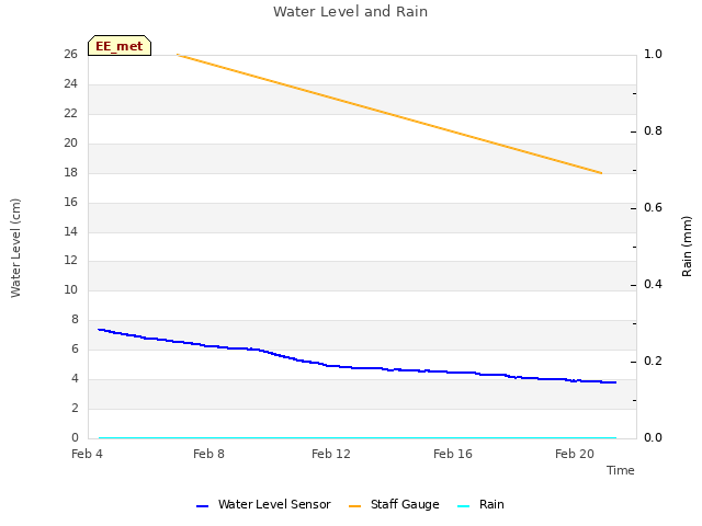 Explore the graph:Water Level and Rain in a new window