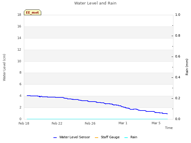 Explore the graph:Water Level and Rain in a new window