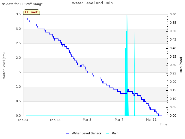 Explore the graph:Water Level and Rain in a new window