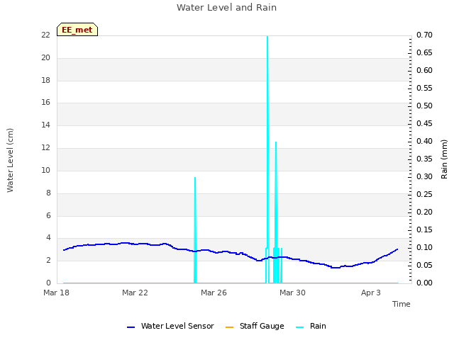 Explore the graph:Water Level and Rain in a new window