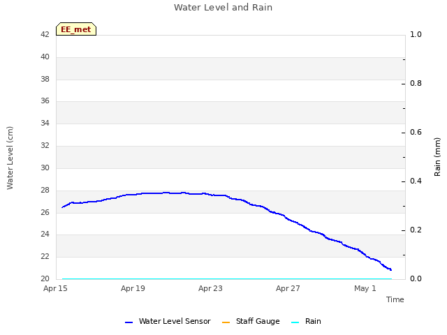 Explore the graph:Water Level and Rain in a new window