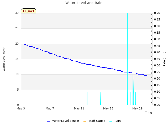 Explore the graph:Water Level and Rain in a new window