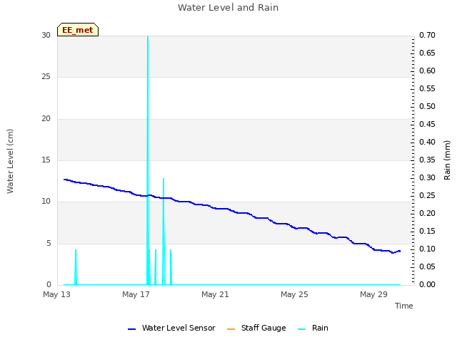 Explore the graph:Water Level and Rain in a new window