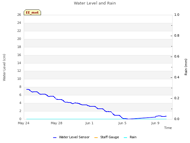 Explore the graph:Water Level and Rain in a new window