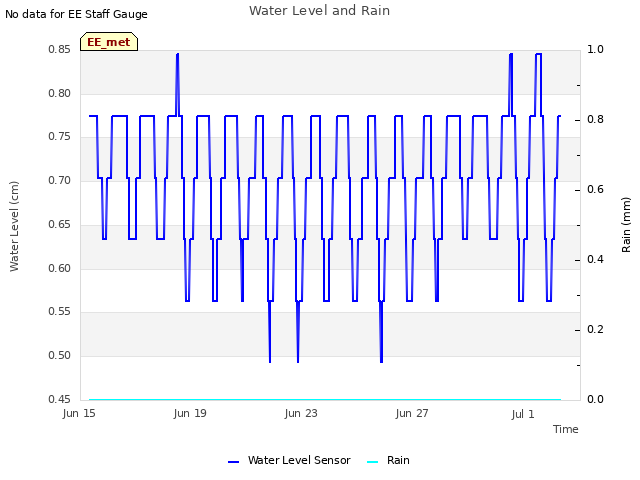 Explore the graph:Water Level and Rain in a new window