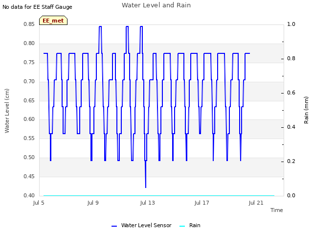 Explore the graph:Water Level and Rain in a new window