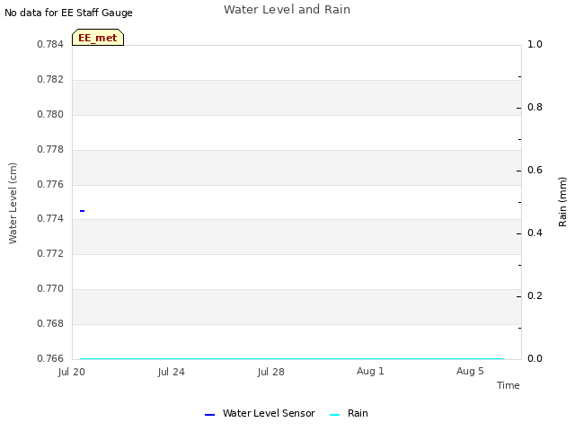 Explore the graph:Water Level and Rain in a new window