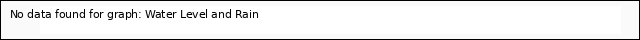 Explore the graph:Water Level and Rain in a new window