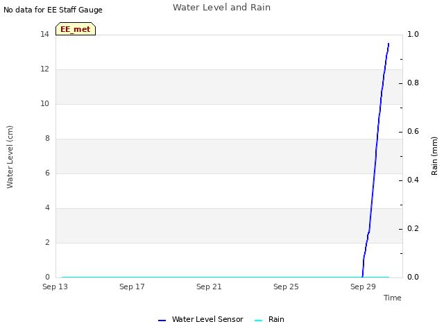 Explore the graph:Water Level and Rain in a new window