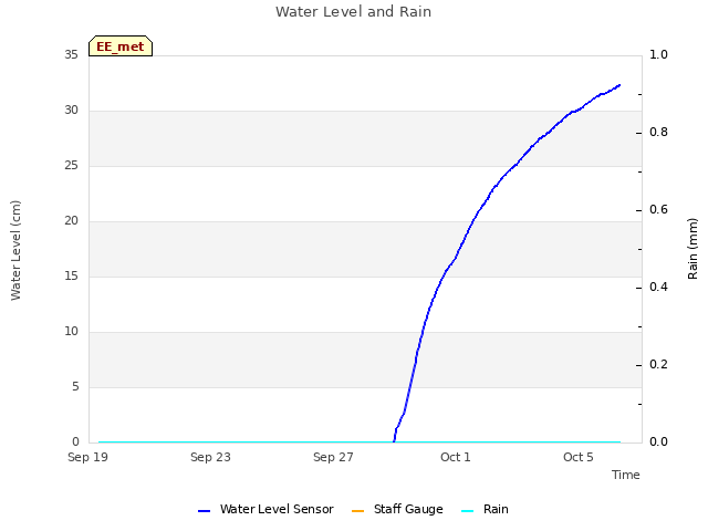 Explore the graph:Water Level and Rain in a new window