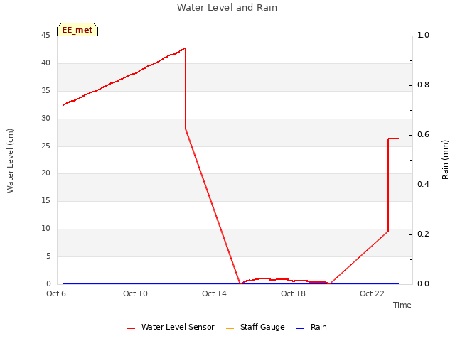 Explore the graph:Water Level and Rain in a new window