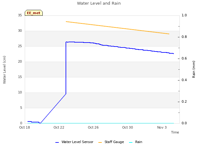 Explore the graph:Water Level and Rain in a new window