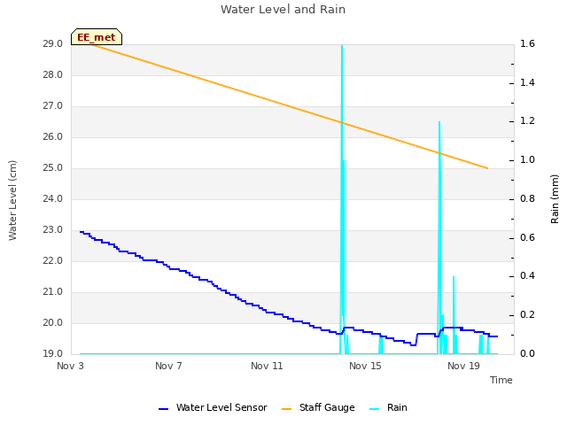 Explore the graph:Water Level and Rain in a new window