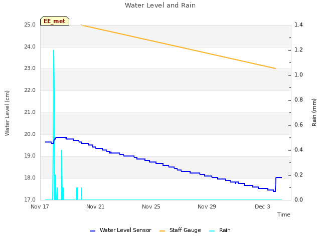 Explore the graph:Water Level and Rain in a new window