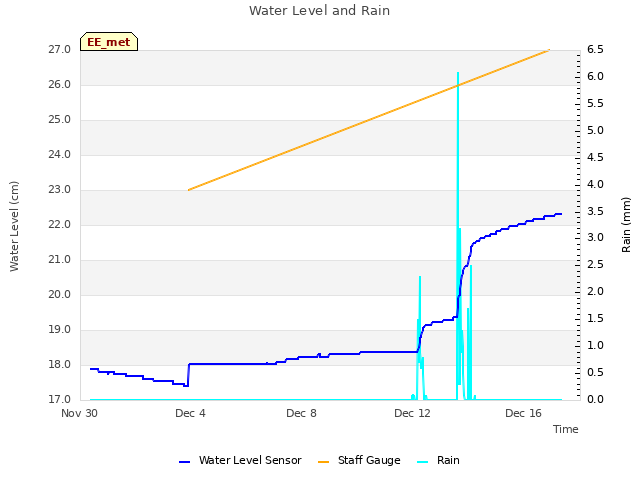 Explore the graph:Water Level and Rain in a new window