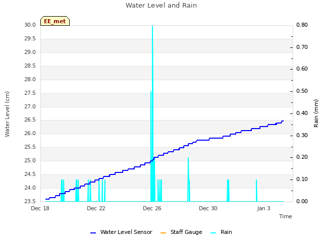 Explore the graph:Water Level and Rain in a new window