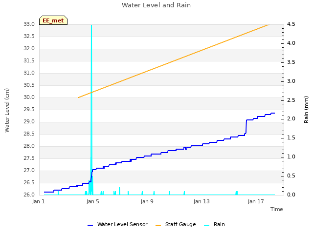 Explore the graph:Water Level and Rain in a new window