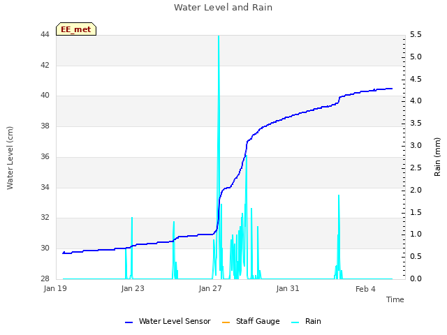 Explore the graph:Water Level and Rain in a new window