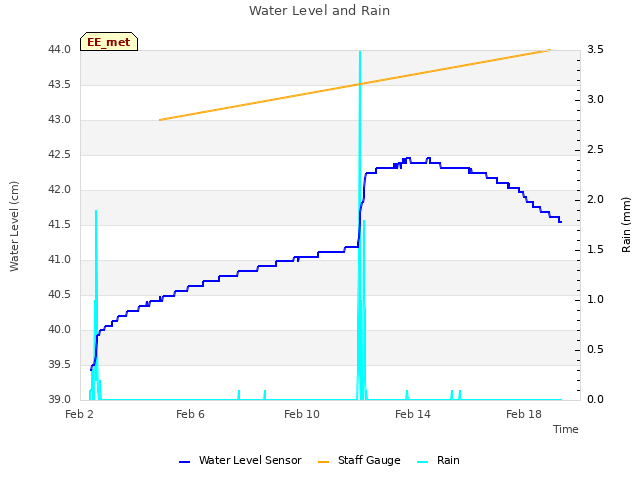 Explore the graph:Water Level and Rain in a new window