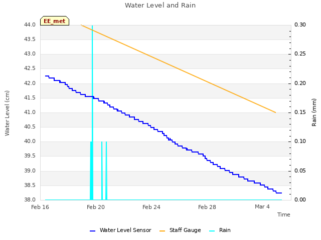 Explore the graph:Water Level and Rain in a new window