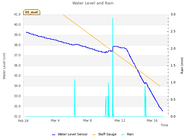 Explore the graph:Water Level and Rain in a new window