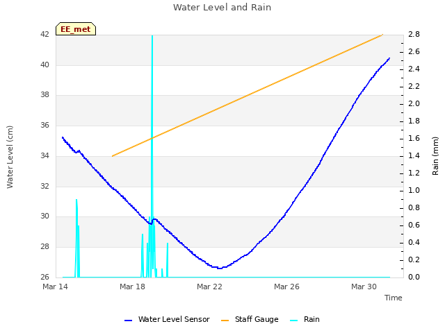 Explore the graph:Water Level and Rain in a new window